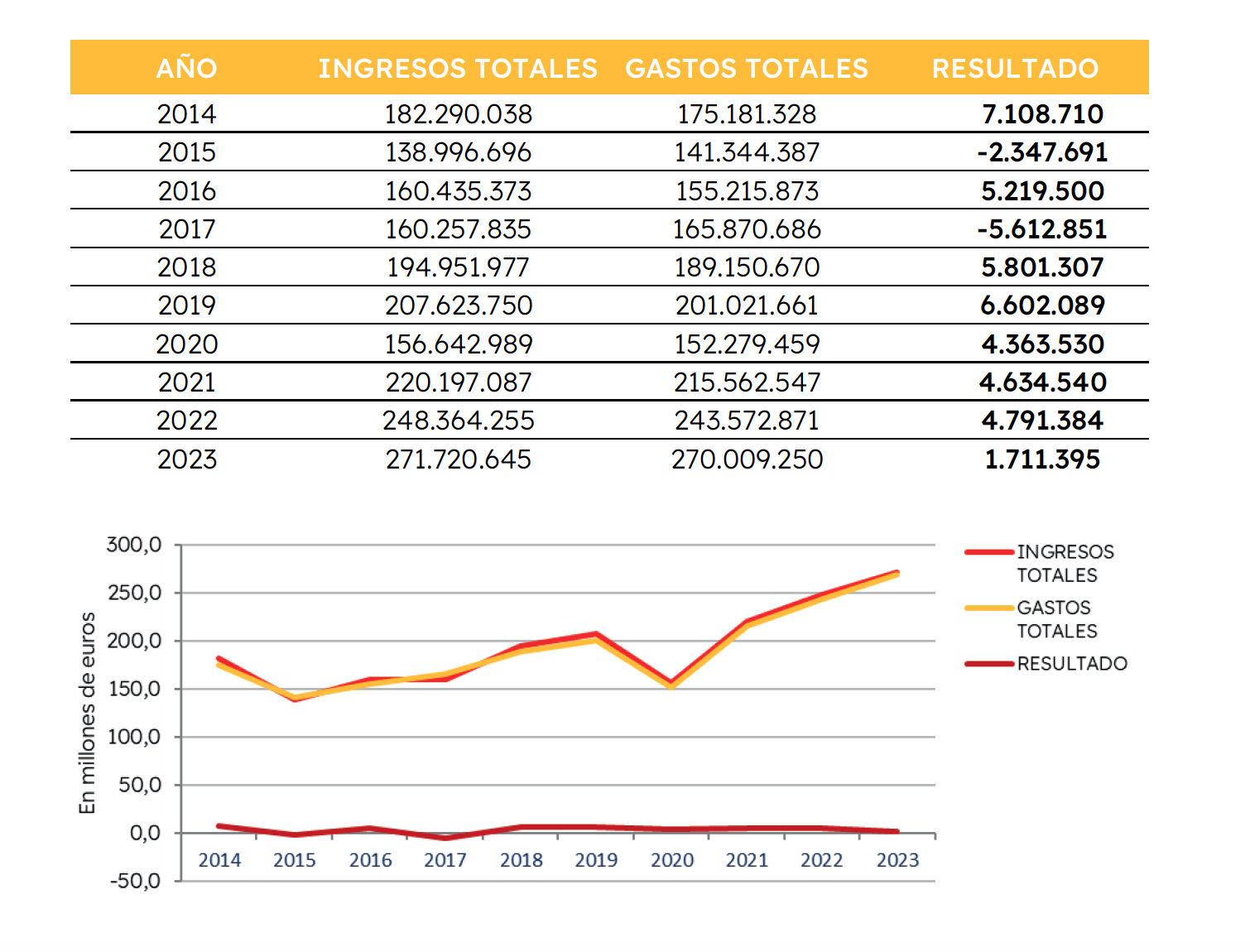 Tabla i gràfica amb l'històric d'ingressos de les Federacions Esportives Espanyoles entre 2013 i 2023